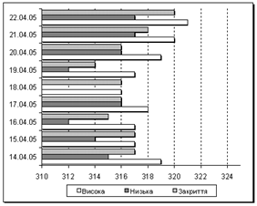 Рис. 11. Приклад брущатої діаграми