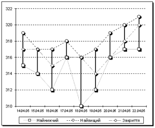 Рис. 12. Приклад біржової діаграми (1 тип)