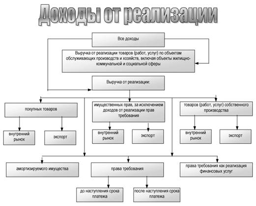 Доходы от реализации
