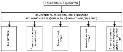 Организационная структура управления финансово-экономической службы предприятия