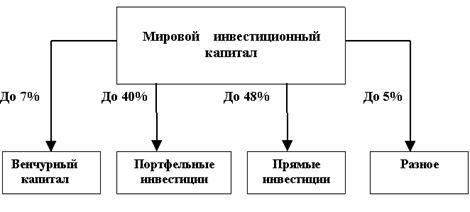 Структура мирового инвестиционного капитала