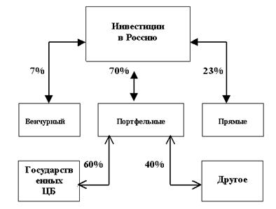Структура распределение внешних инвестиций внутри РФ (источник Госкомстат РФ)