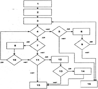 Рис. 1. Блок-схема процесса управления риском.