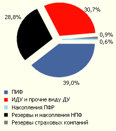 Структура рынка доверительного управления активами по источникам средств на 30.06.2008