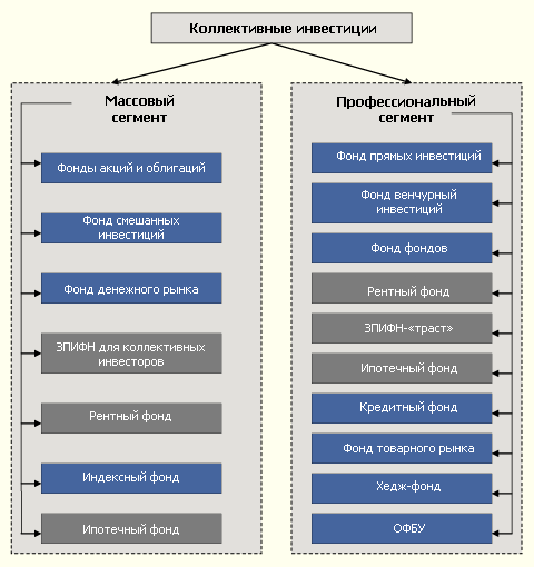 Сегменты целевой модели рынка коллективных инвестиций