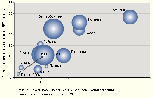 Целевые качественные показатели развития российского рынка коллективных инвестиций к 2020 году