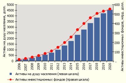 Рост основных показателей рынка коллективного инвестирования