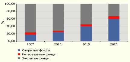 Прогноз изменения структуры рынка коллективных инвестиций по активам в 2007-2020 годах