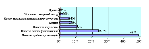 Дипломная работа: Республиканский бюджет Республики Татарстан