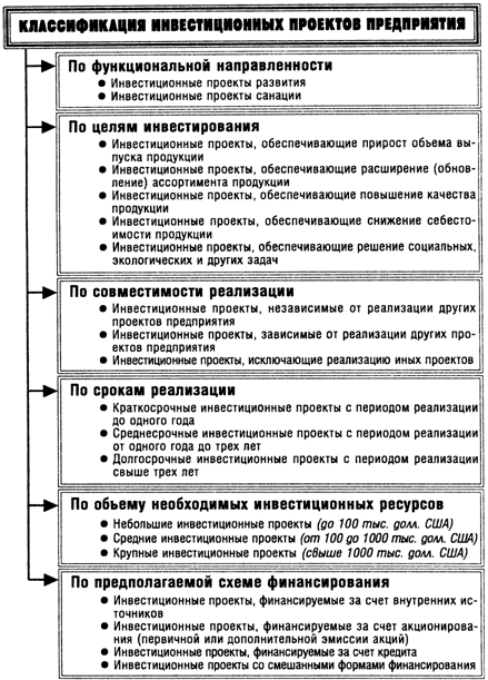 Реферат: Исходные данные для анализа инвестиционных проектов