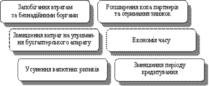 Переваги  використання факторингу експортерами