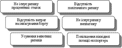  Переваги  використання форфейтингу експортерами