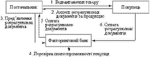 Схема факторингових операцій банку