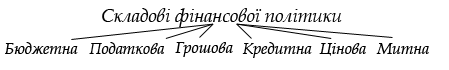 складові фінансової політики