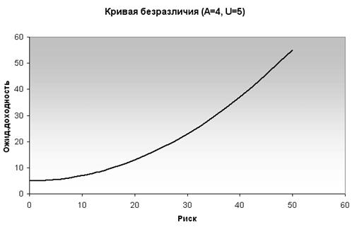 Кривая безразличия