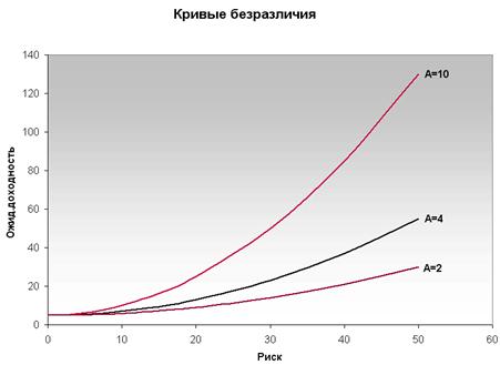 Кривые безразличия