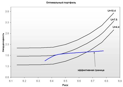 оптимальный портфель