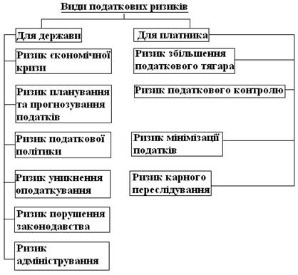 Види податкових ризиків
