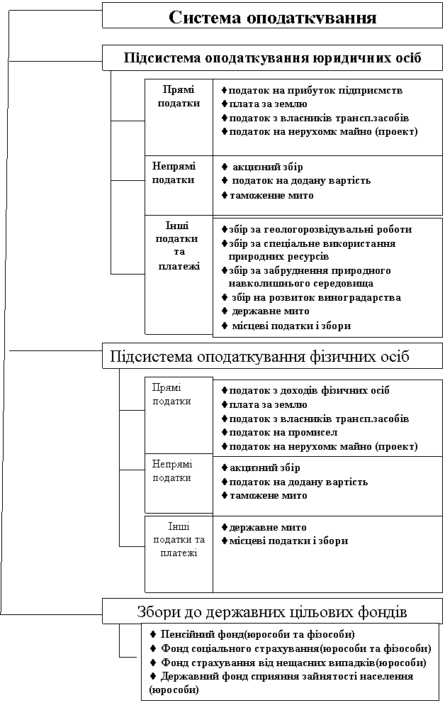 Подпись: •податок на прибуток підприємств
•плата за землю
•податок з власників трансп.засобів
•податок на нерухомк майно (проект)
,Подпись: Непрямі
податки
,Подпись: •збір за геологорозвідувальні роботи
•збір за спеціальне використання
   природних ресурсів
•збір за забруднення природного       
   навколишнього середовища
• збір на розвиток виноградарства
• державне мито
• місцеві податки і збори
