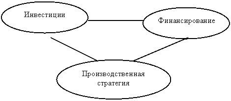 Овал: Инвестиции,Овал: Финансирование,Овал: Производственная стратегия
