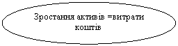 Овал: Зростання активів =витрати коштів