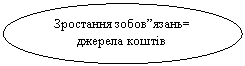 Овал: Зростання зобов”язань= джерела коштів