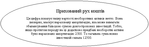 Овал: Прихований рух коштів
Ця цифра показує зміну вартості необоротних активів нетто. Вона  імовірно, маскує нараховану амортизацію, яка може вимагати збалансування більшою сумою довгострокових інвестицій. Тобто, якщо протягом періоду на ці додатково придбані необоротні активи було нараховано амортизацію 2500. То загальна сума нових інвестицій склала 12500.
