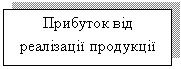Подпись: Прибуток від реалізації продукції