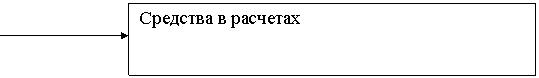 Подпись: Средства в расчетах