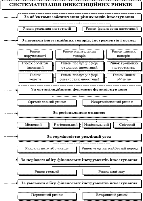 Описание: Рис. 10. Систематизація інвестиційних ринків за основними ознаками