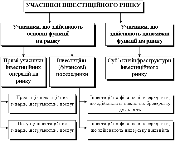 Описание: Рис. 11. Склад основних груп учасників інвестиційного ринку