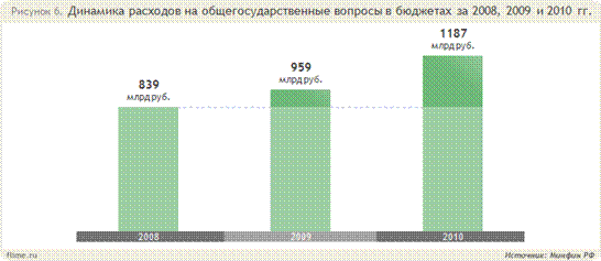 Общегосударственные расходы (в бюджетах ′08, ′09, ′10)