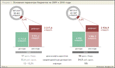 Бюджет 2009 vs 2010