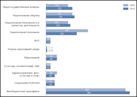 График: изменения по различным статьям расходов в бюджетах на 2009 и 2010 гг.