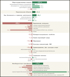 График: изменения среди подстатей расходов бюджета 2010