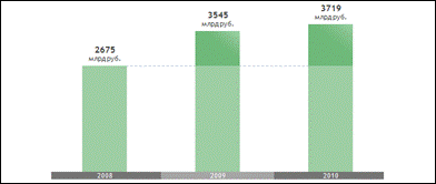 Межбюджетные трансферты (в бюджетах ′08, ′09, ′10)