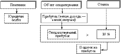 Структурно-логічна схема 