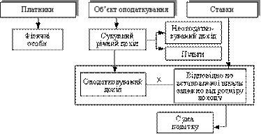Структурно-логічна схема 