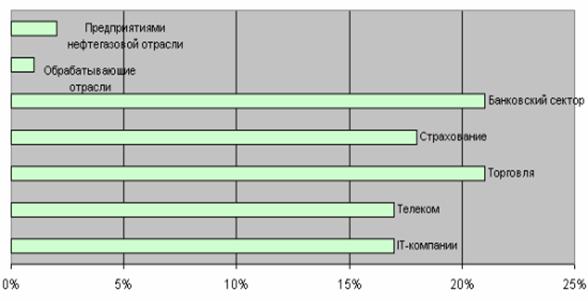 Какими отраслями наиболее востребованы решения класса CRM?