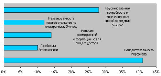 Каковы факторы риска при внедрении решений класса CRM?