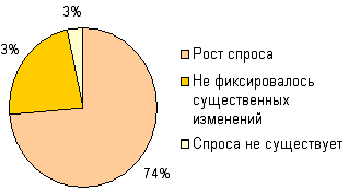 Какова динамика спроса на CRM-приложения за последний год?