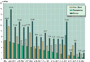 Предстоящие выплаты по внешнему долгу