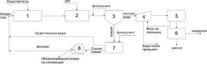 Примерная технологическая схема очистки вентиляционных стоков ЛПЦ-5 ММК