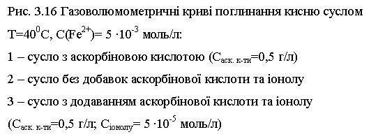 Подпись: Рис. 3.16 Газоволюмометричні криві поглинання кисню суслом
Т=400С, С(Fe2+)= 5 ∙10-3 моль/л:
1 – сусло з аскорбіновою кислотою (Саск. к-ти=0,5 г/л)
2 – сусло без добавок аскорбінової кислоти та іонолу
3 – сусло з додаванням аскорбінової кислоти та іонолу 
(Саск. к-ти=0,5 г/л; Сіонолу= 5 ∙10-5 моль/л)

