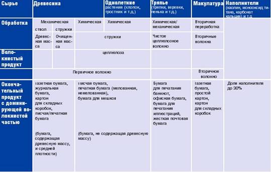 Сырье и его переработка для производства бумаги и разных видов картона