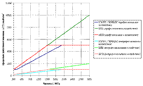 Предельно допустимое значение ППЭ для условий профессиональого и непрофессионального воздействия, установленные за рубежом - Вредное воздействие мобильников