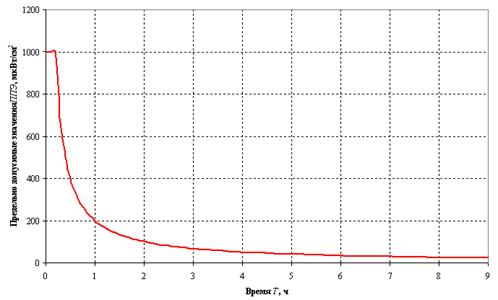 Предельно допустимое значение ППЭ в зависимости от времени контакта с источником ЭМП в условиях профессионального воздействия - Вредное воздействие мобильников