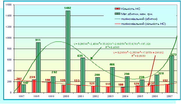 Рис. 7 Співвідношення суми завданих збитків від НС природного характеру та їх кількості