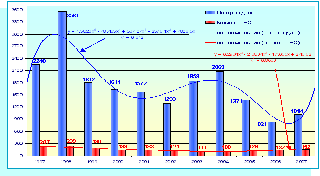Рис. 8 Співвідношення кількості НС природного характеру та постраждалих внаслідок них людей