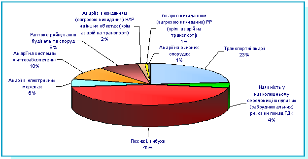 Рис. 11 Розподіл кількості НС техногенного характеру за видами